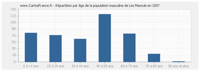 Répartition par âge de la population masculine de Les Mesnuls en 2007